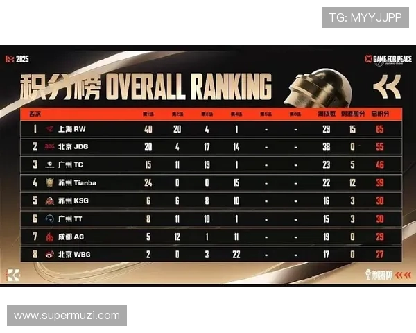 全明星赛最新积分榜JDG队以63分稳居第一名引发关注